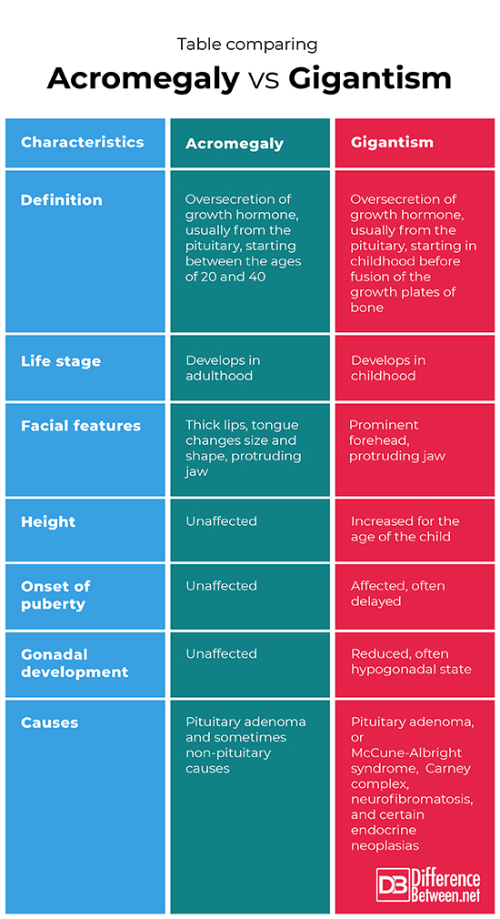 Difference Between Acromegaly And Gigantism Difference Between