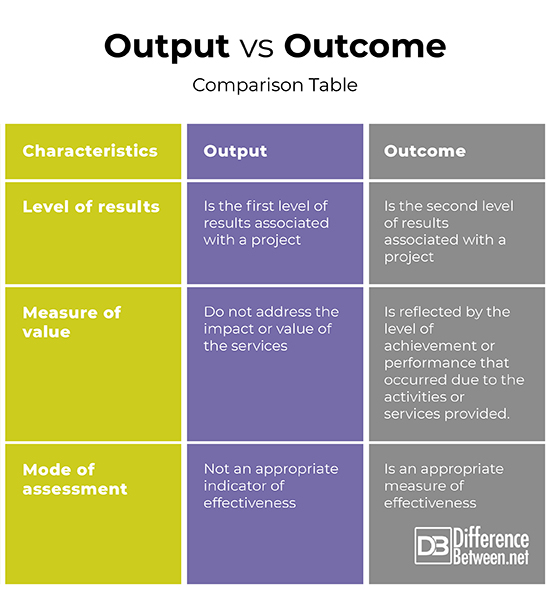 Difference Between Output And Outcome Difference Between