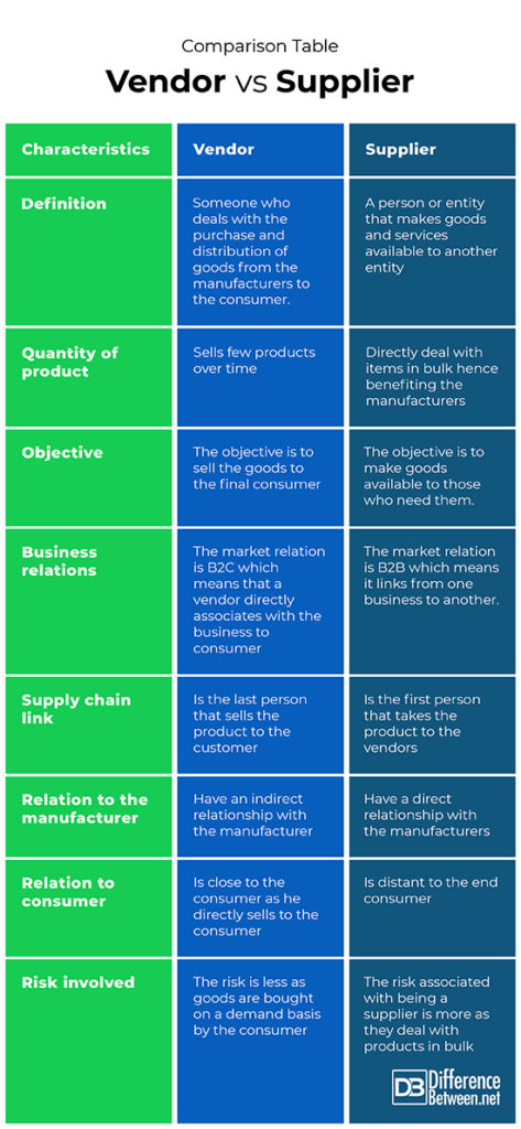 Difference Between Vendor And Supplier Difference Between Vendor Vs