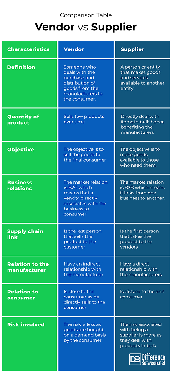 Difference Between Vendor And Supplier Difference Between