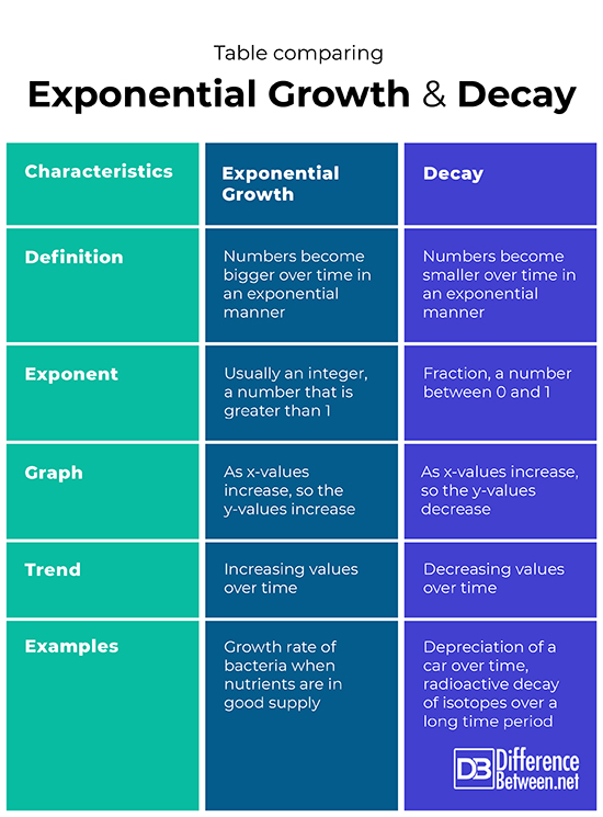 difference-between-exponential-growth-and-exponential-decay