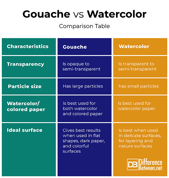 Difference Between Gouache and Watercolor Difference Between