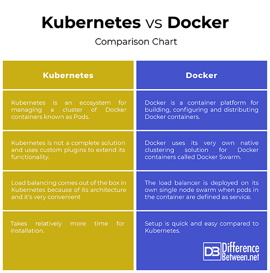 Difference Between Kubernetes And Docker Difference Between