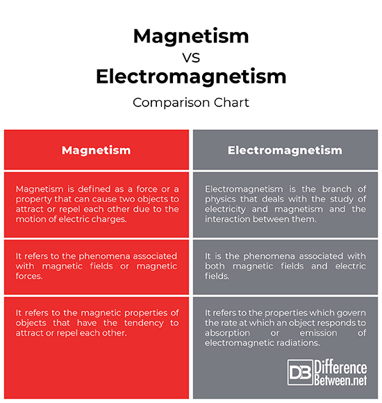 The Power Of Magnetism And Electricity Since