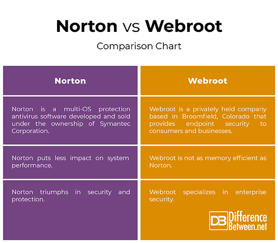webroot antivirus vs norton