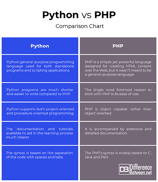 Difference Between Python and PHP Difference Between