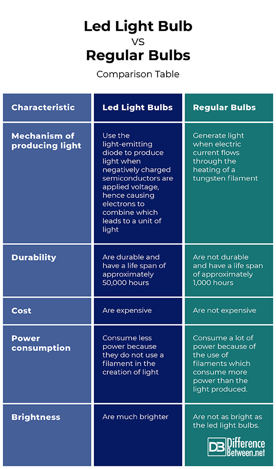 Difference Between Led Light Bulb and Regular Bulb | Difference Between