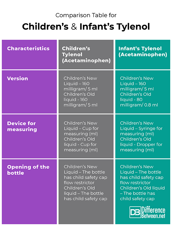 Difference Between Children's Tylenol and Infants Tylenol Difference