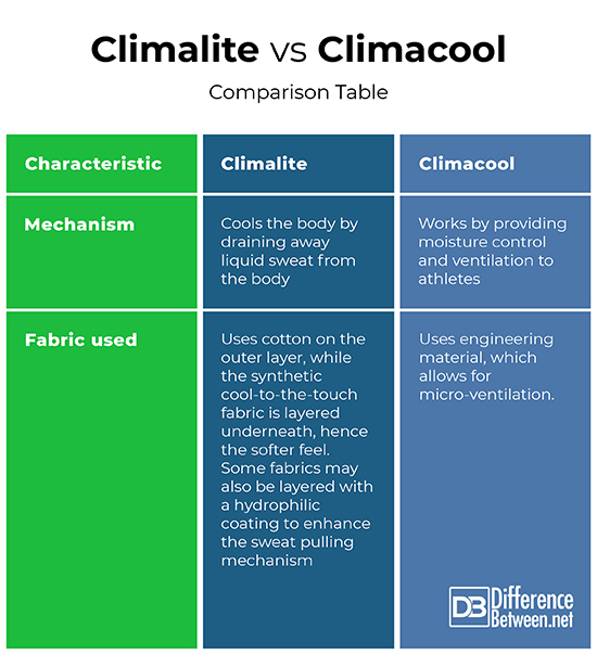 adidas climacool vs climawarm