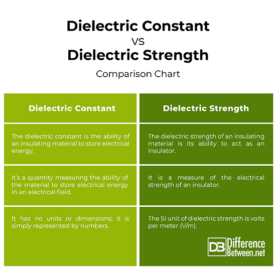 difference-between-dielectric-constant-and-dielectric-strength