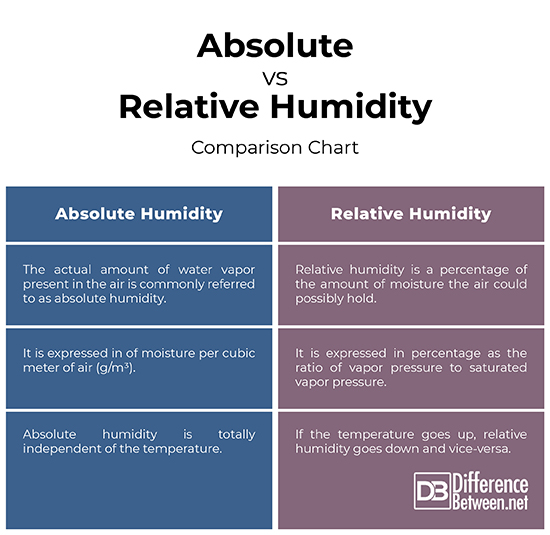 difference-between-absolute-and-relative-humidity-difference-between