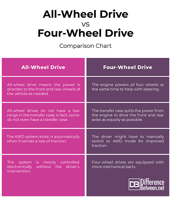 difference between 4 wheel drive and all wheel drive toyota