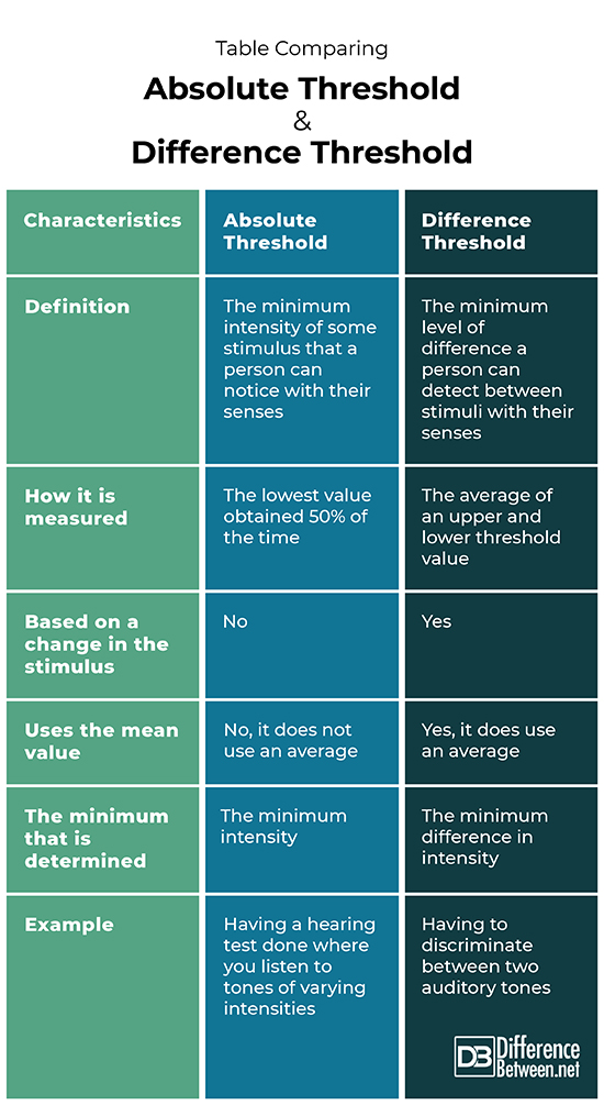 Difference Between Absolute Threshold and Difference Threshold