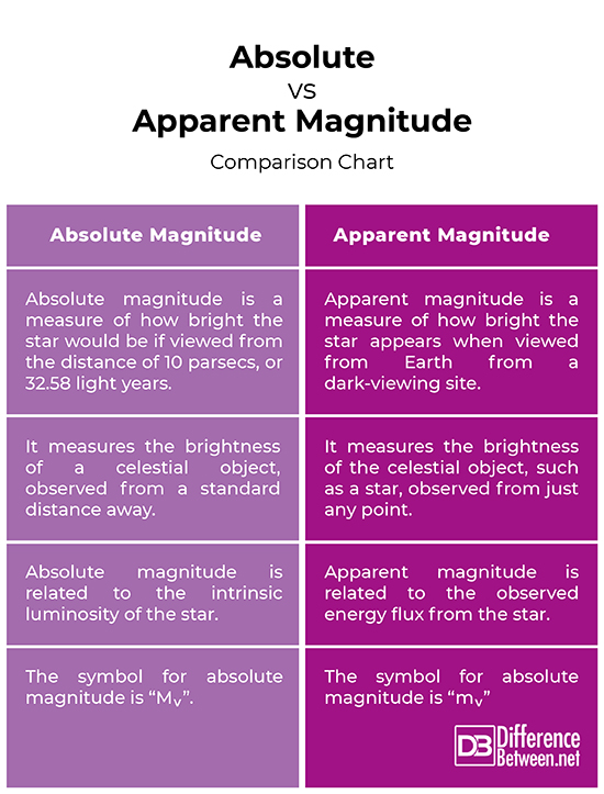 difference-between-absolute-and-apparent-magnitude-difference-between