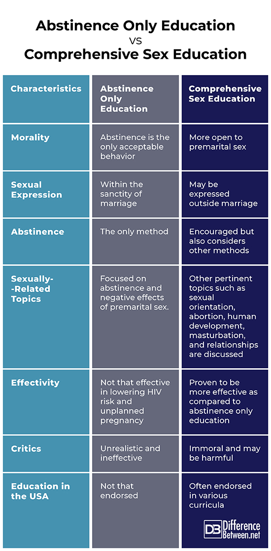 Difference Between Abstinence Only Education And Comprehensive Sex Education Difference Between 