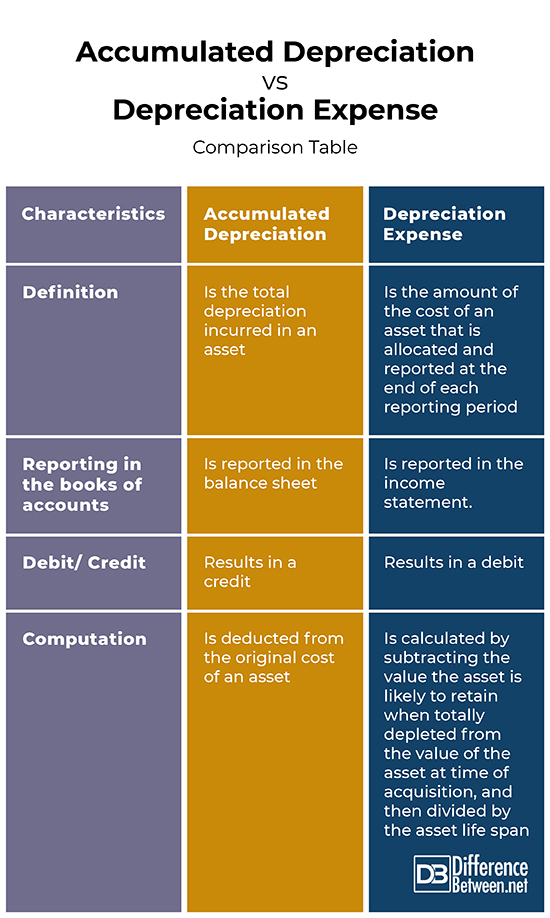 Difference Between Accumulated Depreciation And Depreciation Expense 