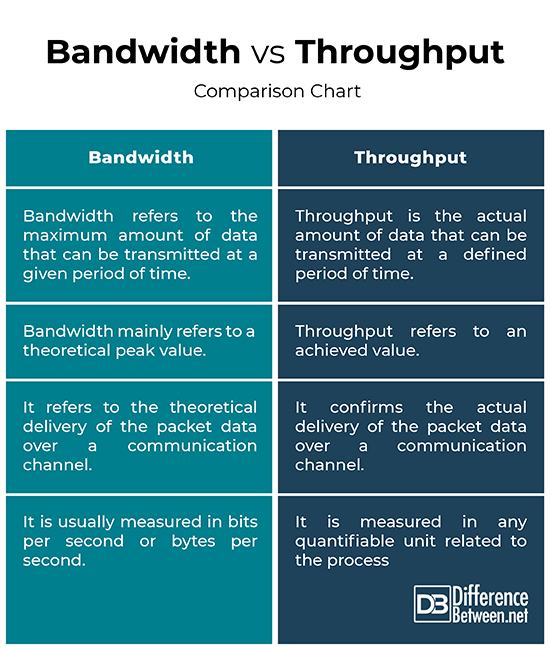 throughput vs bandwidth