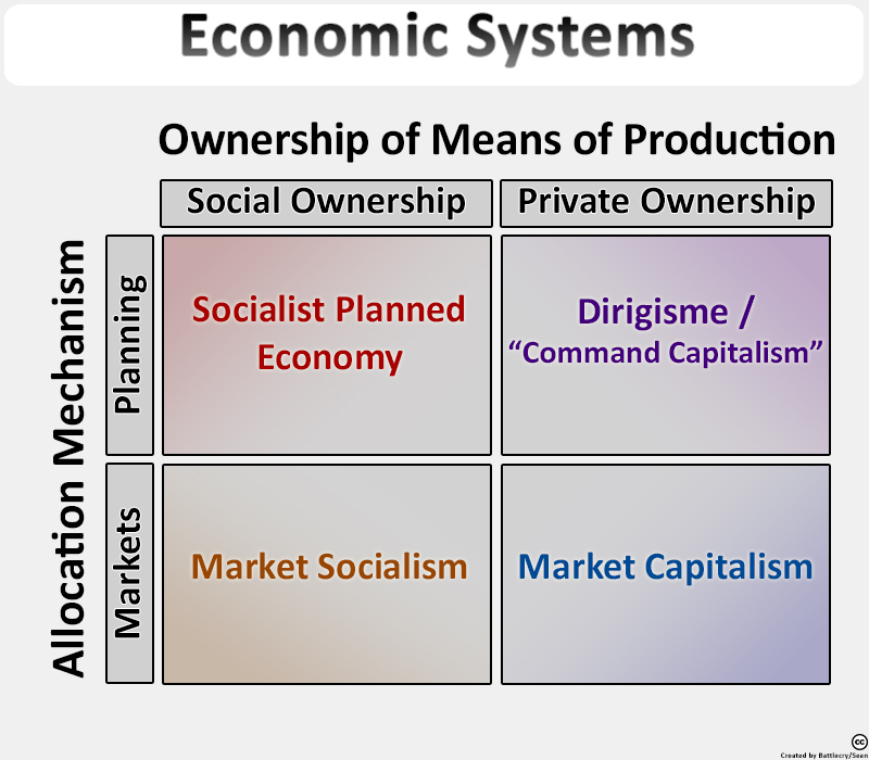 Difference Between Free Market Economy And Command Economy | Difference ...