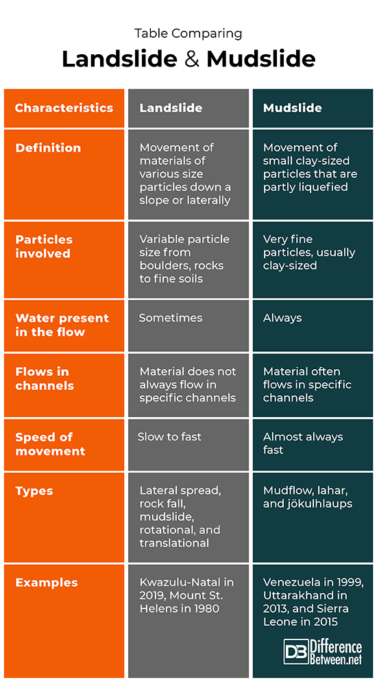 Difference Between Landslide And Mudslide Difference Between