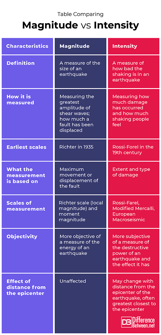 difference-between-magnitude-and-intensity-difference-between