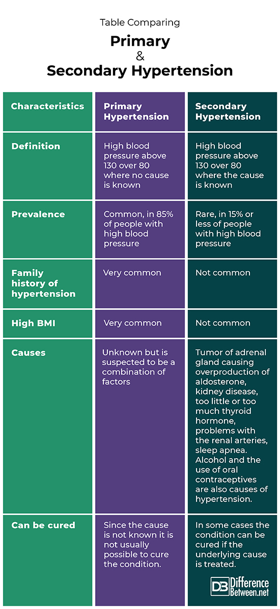 difference-between-primary-and-secondary-hypertension-difference-between