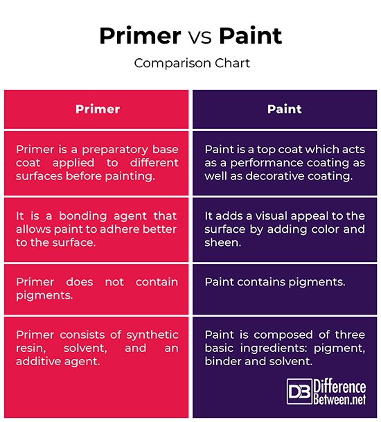 Difference Between Primer and Paint Difference Between