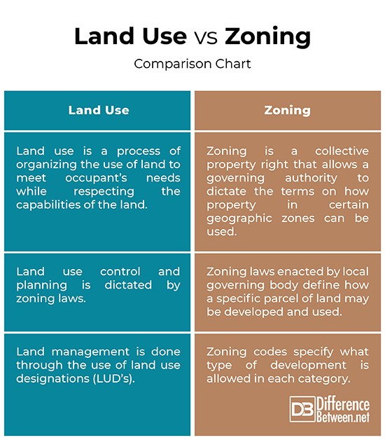 difference-between-land-use-and-zoning-difference-between