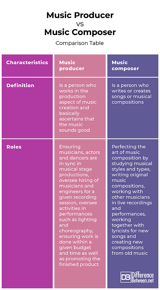 Difference Between Music Producer and Composer Difference Between