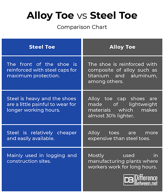 difference between alloy and steel toe