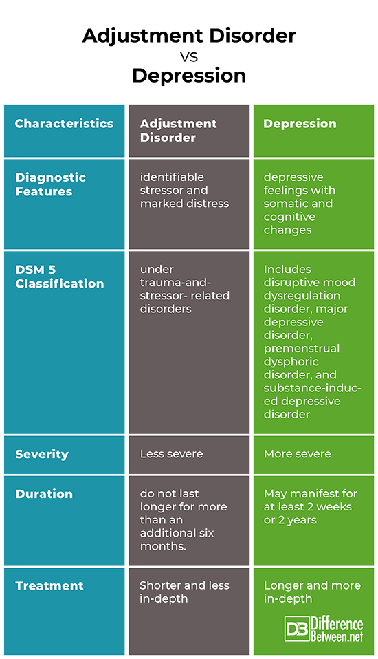 Depression Vs Moderate Depression