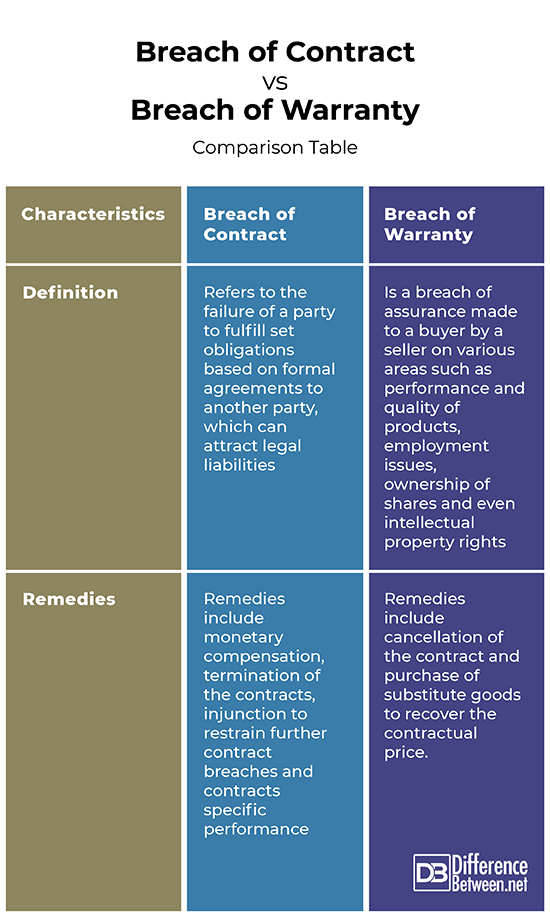 material breach vs breach