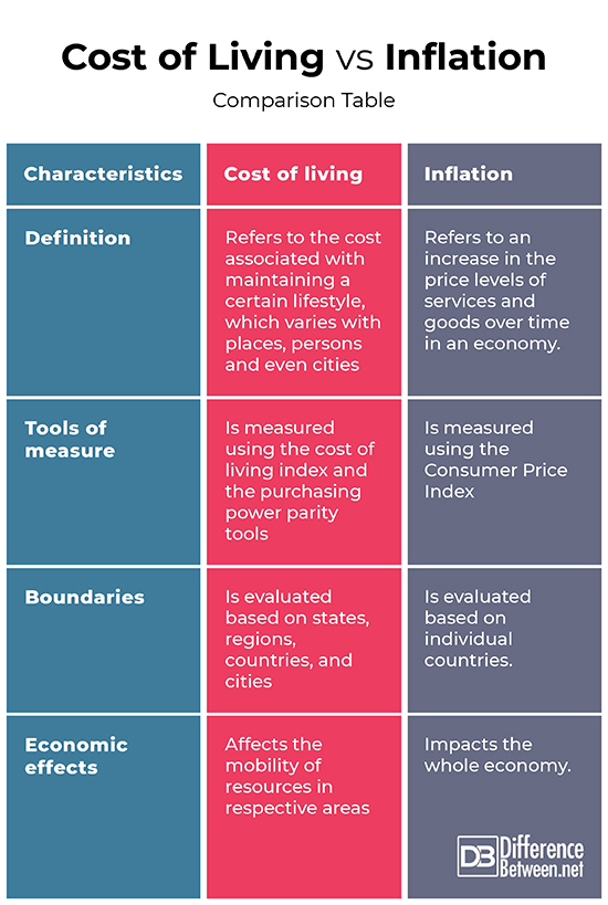 Difference Between Cost of Living and Inflation Difference Between
