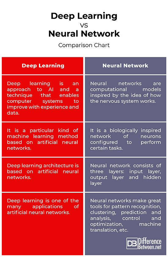 deep learning vs neural networks