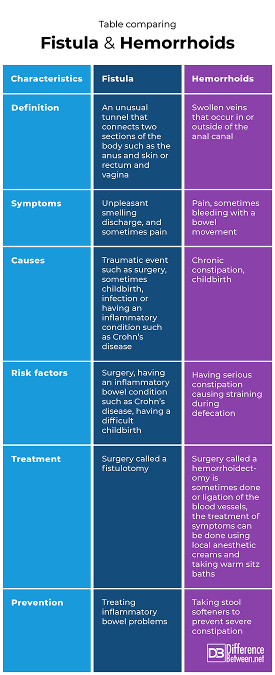 Difference Between Fistula And Hemorrhoids Difference Between