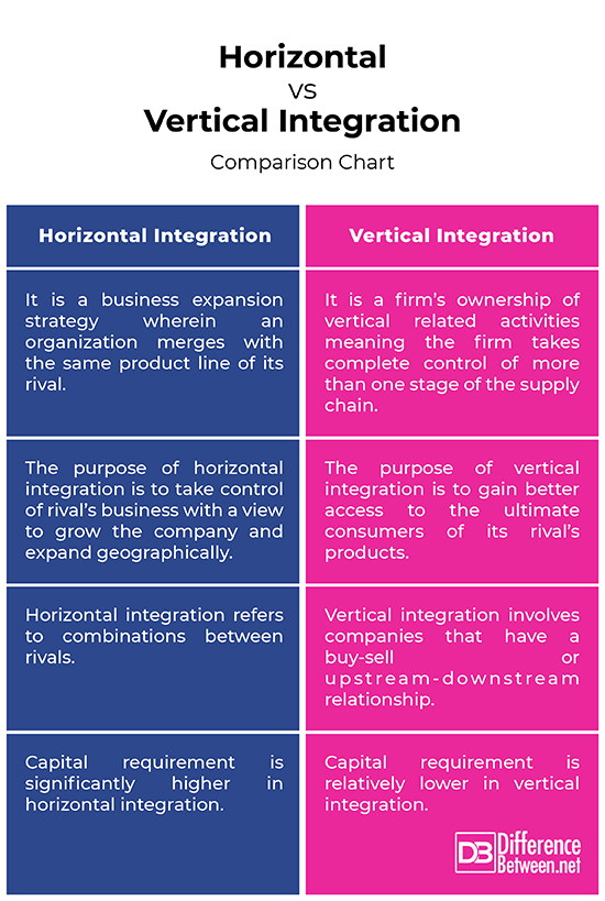 Difference Between Horizontal Integration And Vertical Integration Difference Between