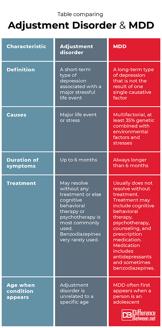 Difference Between Adjustment Disorder and MDD Difference Between