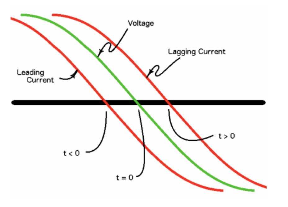 Difference Between Leading And Lagging Power Factor Difference Between