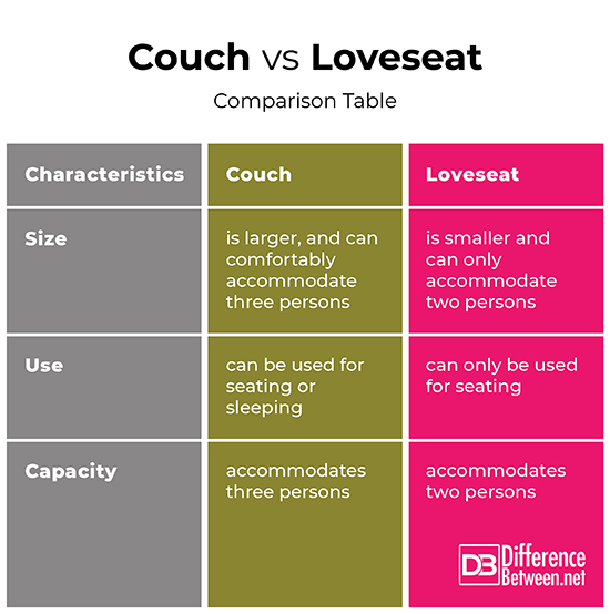 southbayredesign: Difference Between Sofa And Loveseat