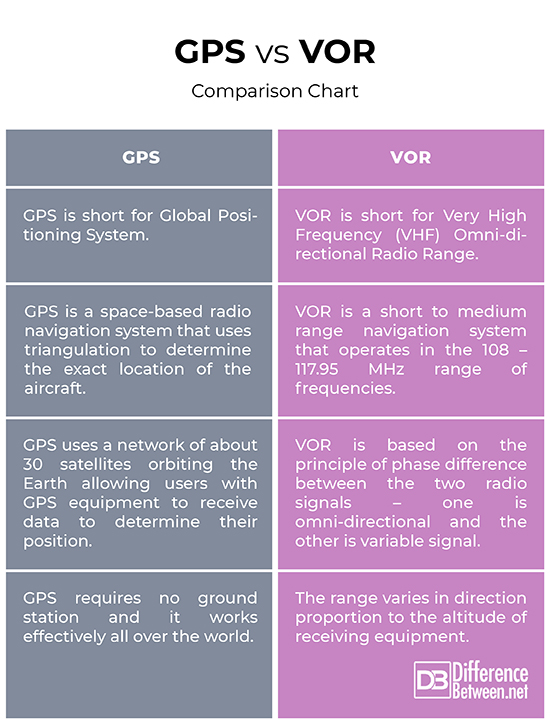 Difference Between Aircraft Navigation GPS and VOR Difference Between