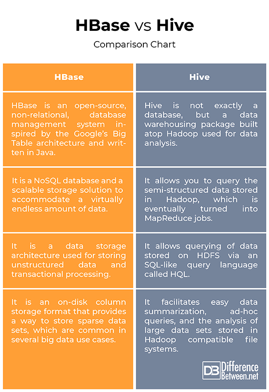 Difference Between HBase and Hive Difference Between