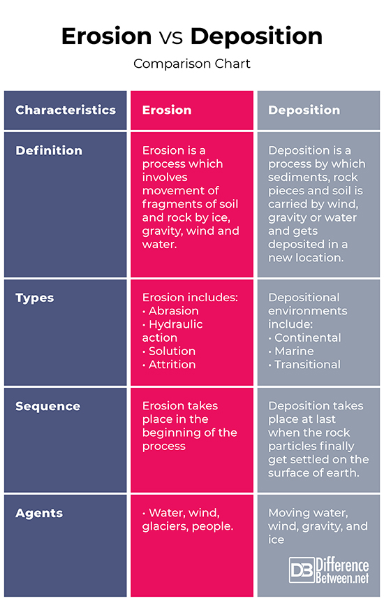 difference-between-erosion-and-deposition-difference-between