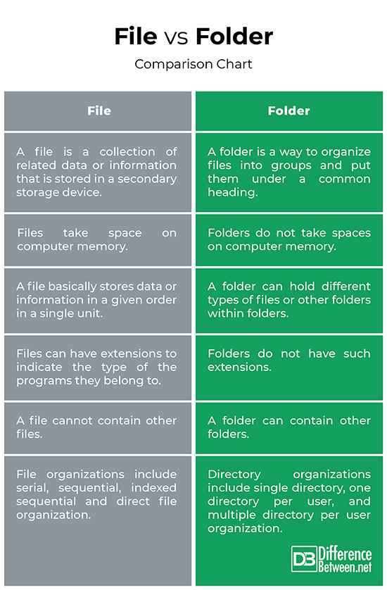 Difference Between File and Folder 
