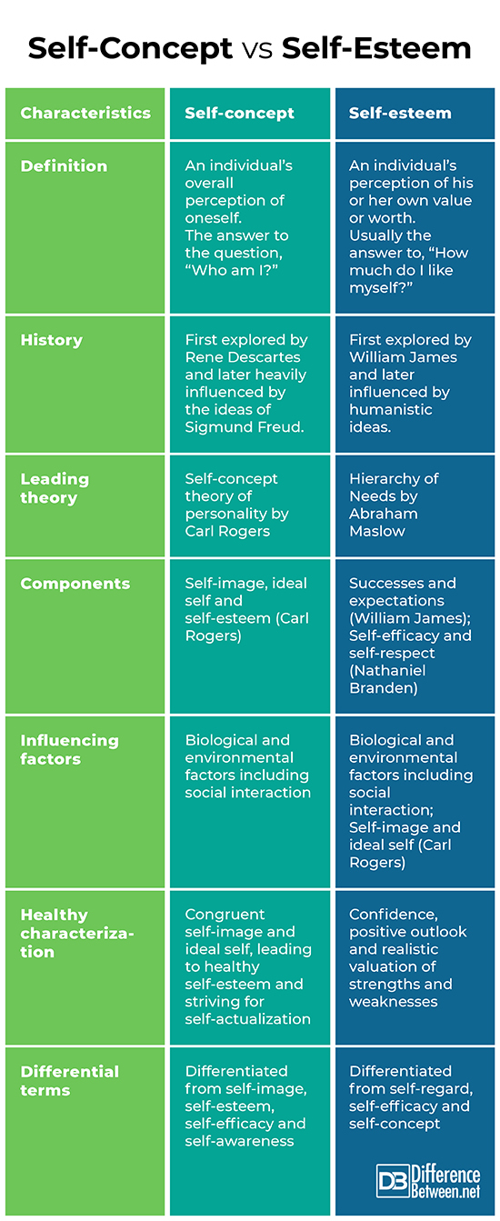 Difference Between Self Concept And Self Esteem Difference Between