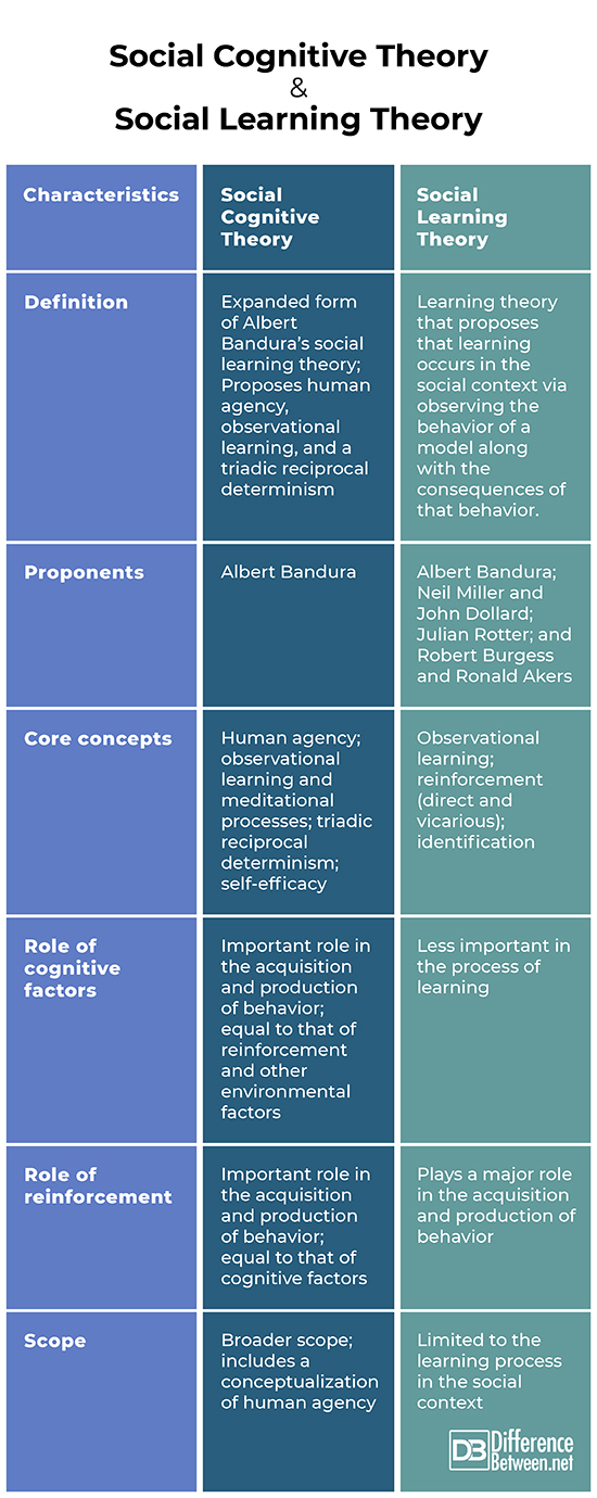 Difference Between Social Cognitive Theory And Social Learning Theory 