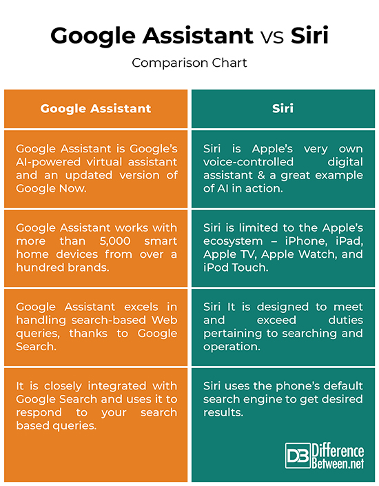 smart assistant comparison