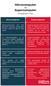 Difference Between Microcomputer And Supercomputer Difference Between