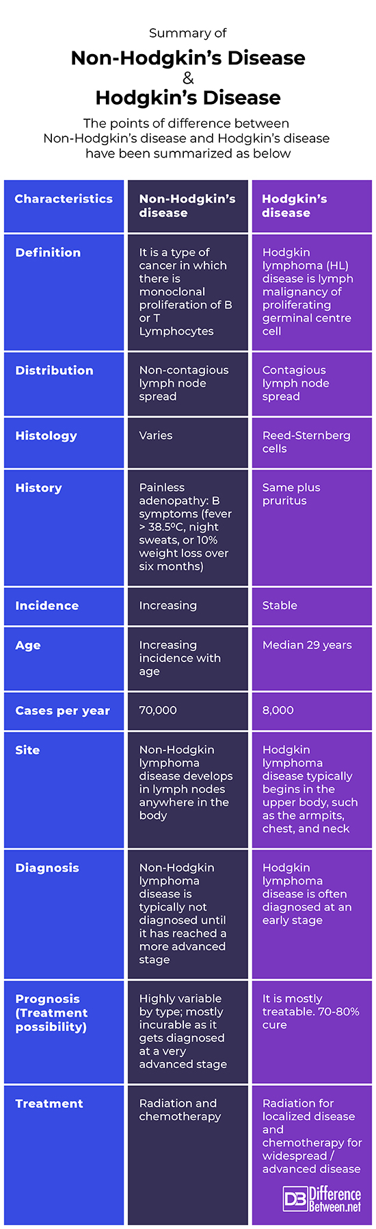 Difference Between Non-Hodgkin's Disease And Hodgkin's Disease ...