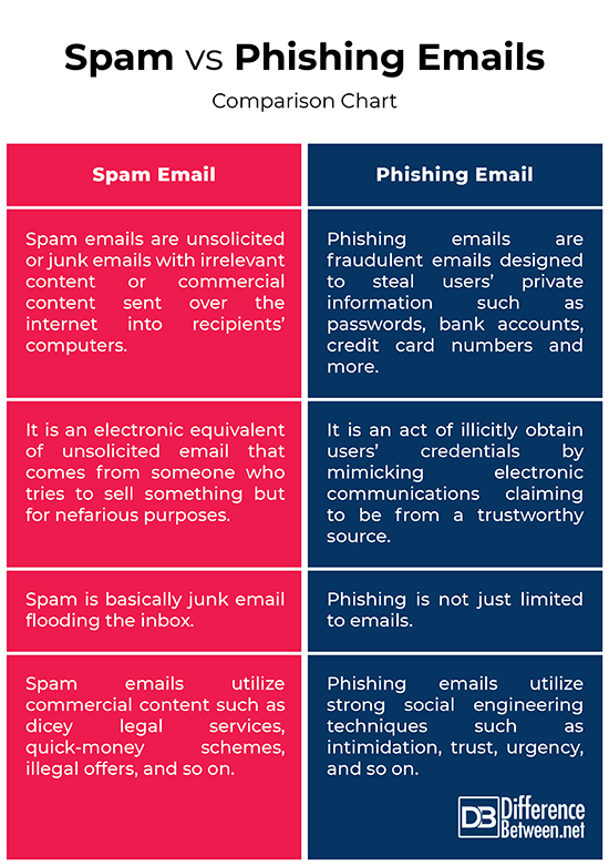 Difference Between Spam And Phishing Mail Difference Between 