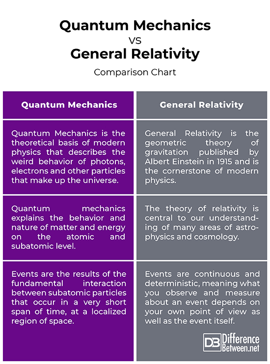 Difference Between Quantum Mechanics And General Relativity ...