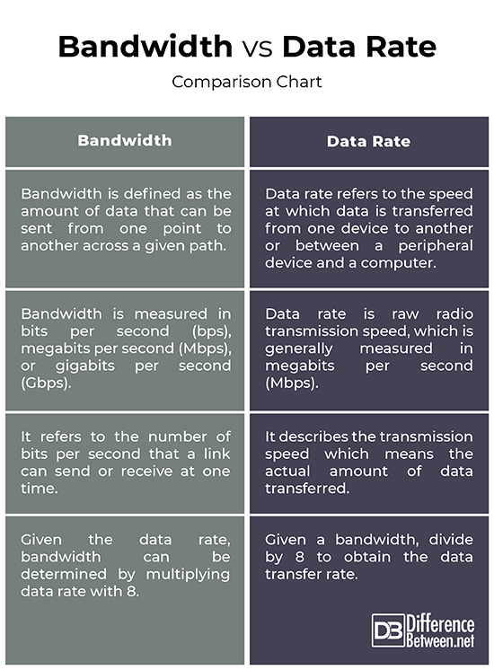 Difference Between Bandwidth And Data Rate Difference Between